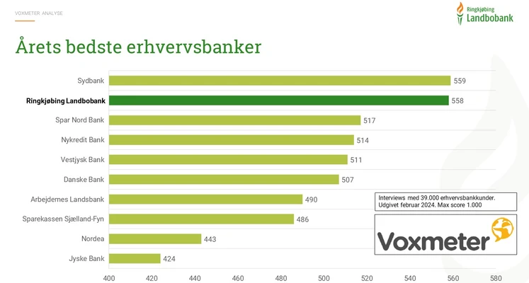Årets bedste erhvervsbanker